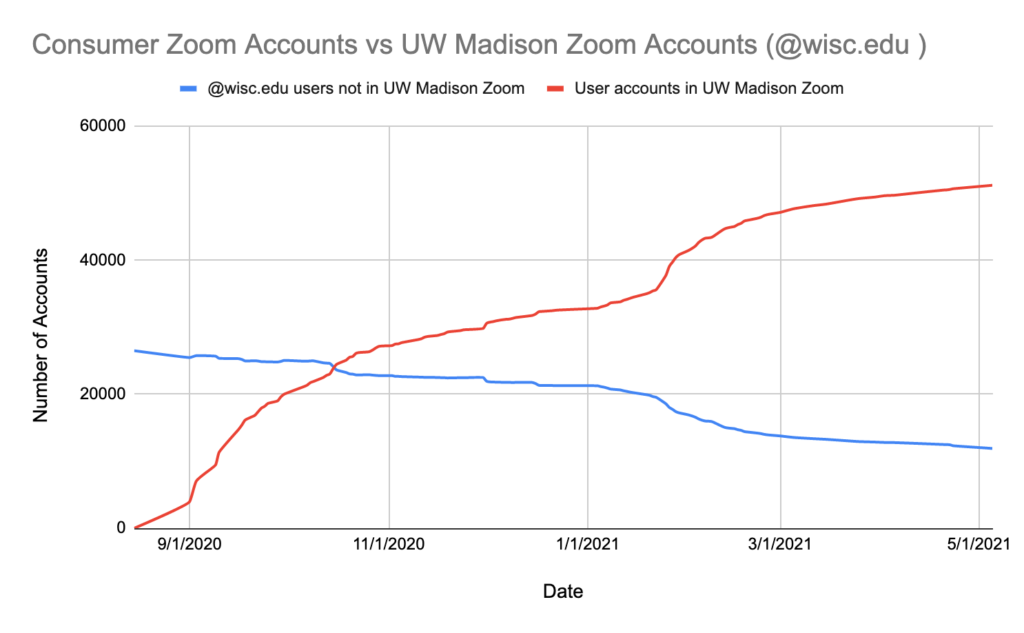 Line graph illustrating Zoom adoption over time.