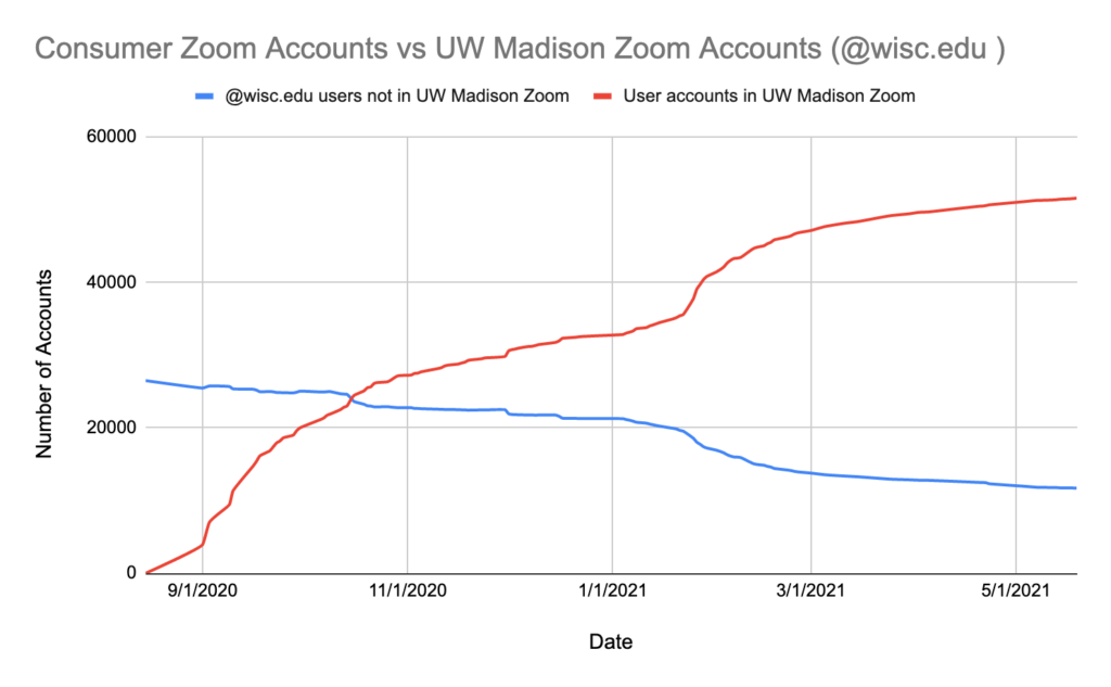Image showing UW-Madison Zoom adoption over time.