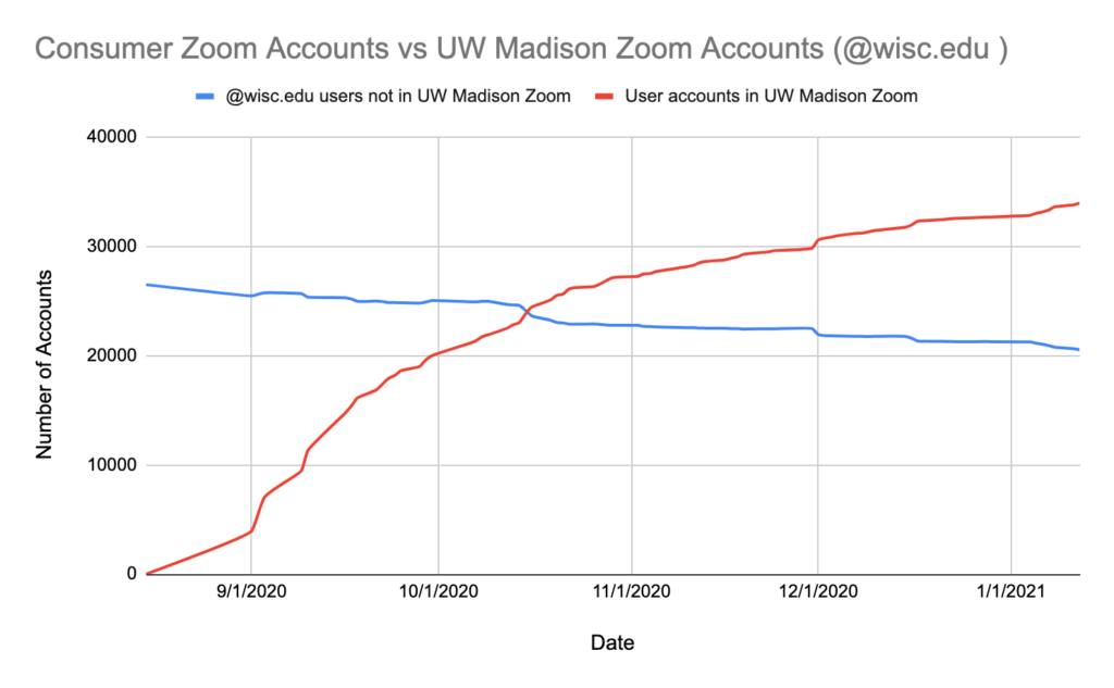 Chart showing Zoom adoption over time.
