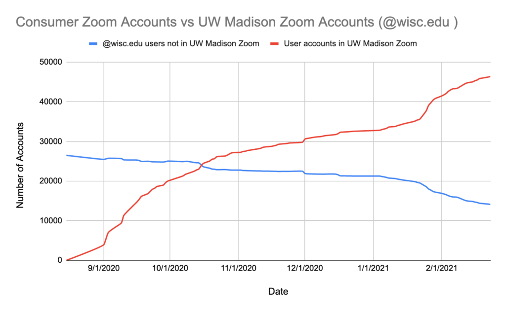 Line graph of UW-Madison Zoom adoption over time.