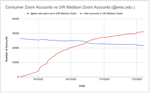Line graph showing adoption of UW-Madison Zoom over time.