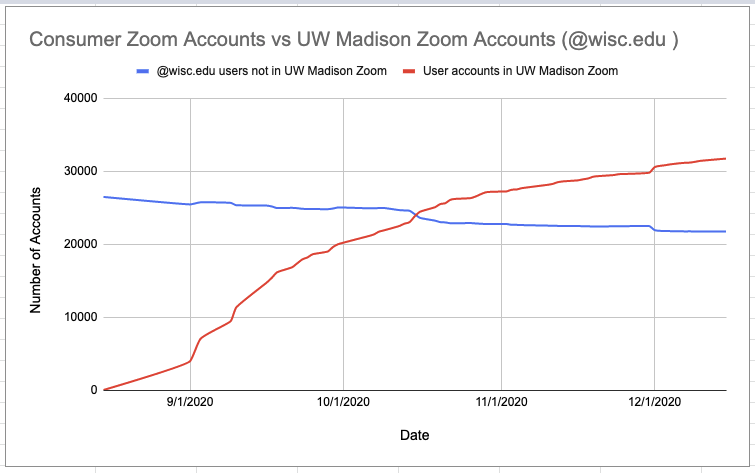 Line graph showing UW Zoom adoption over time