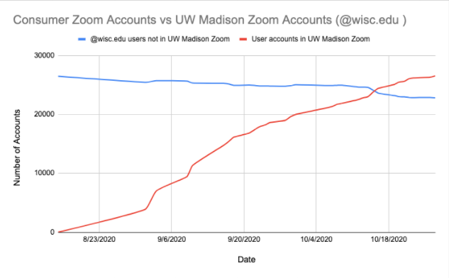 Chart showing adoption of UW-Madison Zoom over time: from August to October of 2020, UW Madison Zoom accounts went from 0 to over 2500. Consumer Zoom accounts on campus went from around 2500 to around 2250 in the same period.