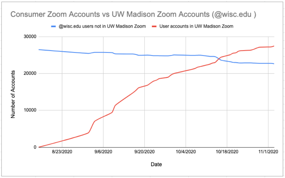 Chart showing growth of UW-Madison Zoom migration over time.