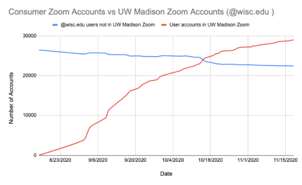 Chart showing UW-Madison Zoom adoption over time